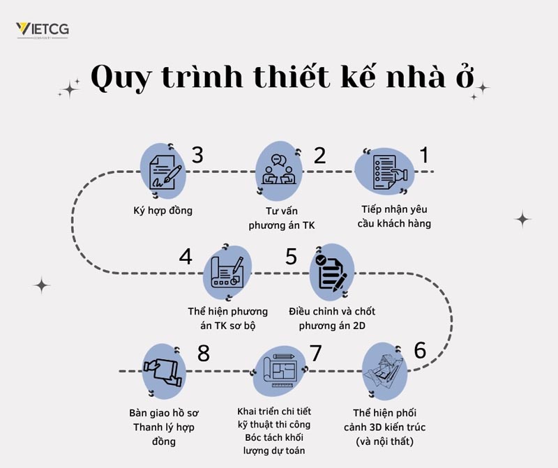 quy trình thiết kế nhà ở