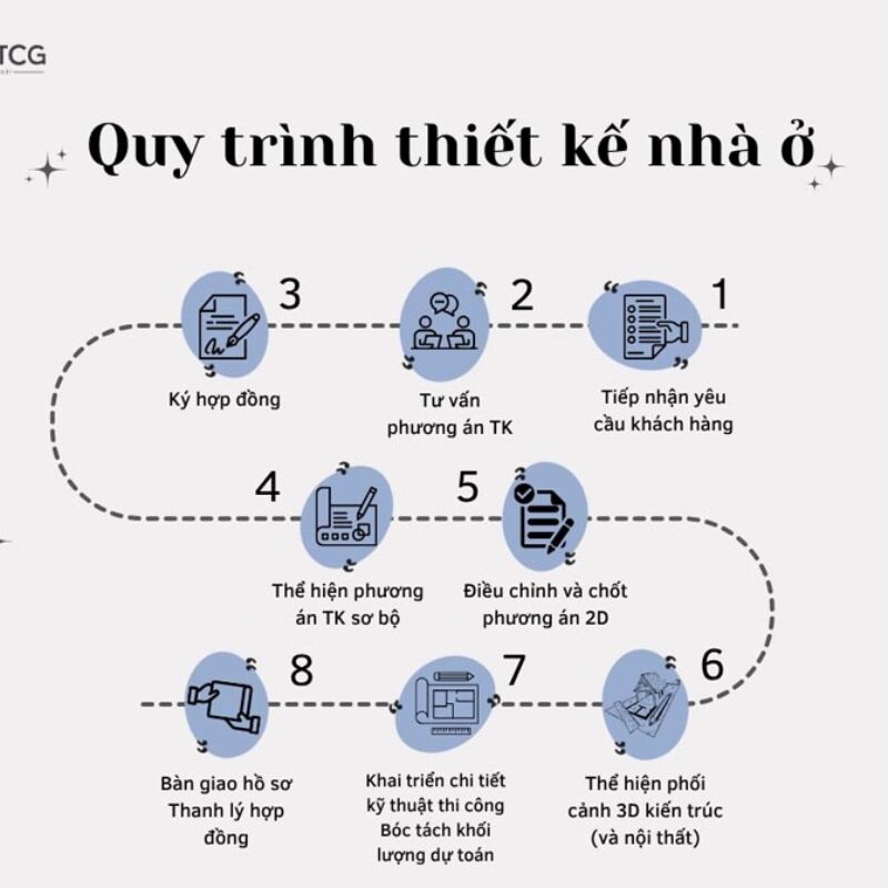 QUY TRÌNH THIẾT KẾ NHÀ Ở
